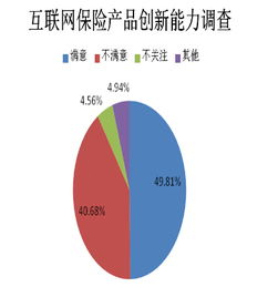 互联网保险产品创新调研 噱头降温，实用当道，渠道深耕成关键