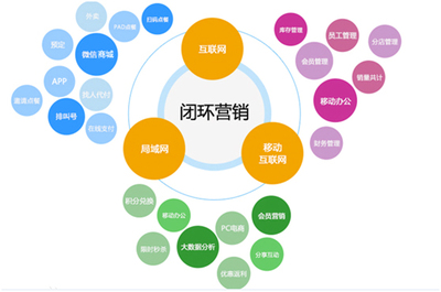 新零售时代下的互联网销售 构建企业闭环式营销新路径