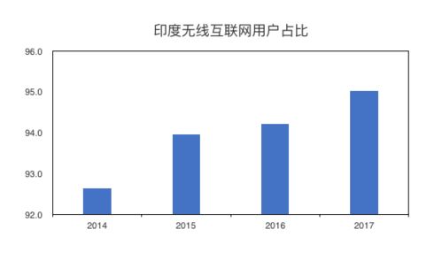 印度市场需什么样的互联网产品与互联网销售策略
