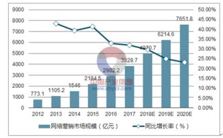 互联网营销的发展趋势与未来展望